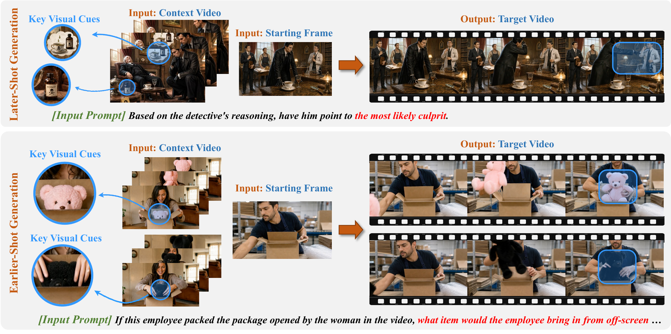 Two LogiShot examples showing how context-video cues, an input prompt, and a starting frame guide a logically coherent target video.